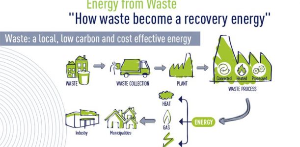 Waste-2-energy