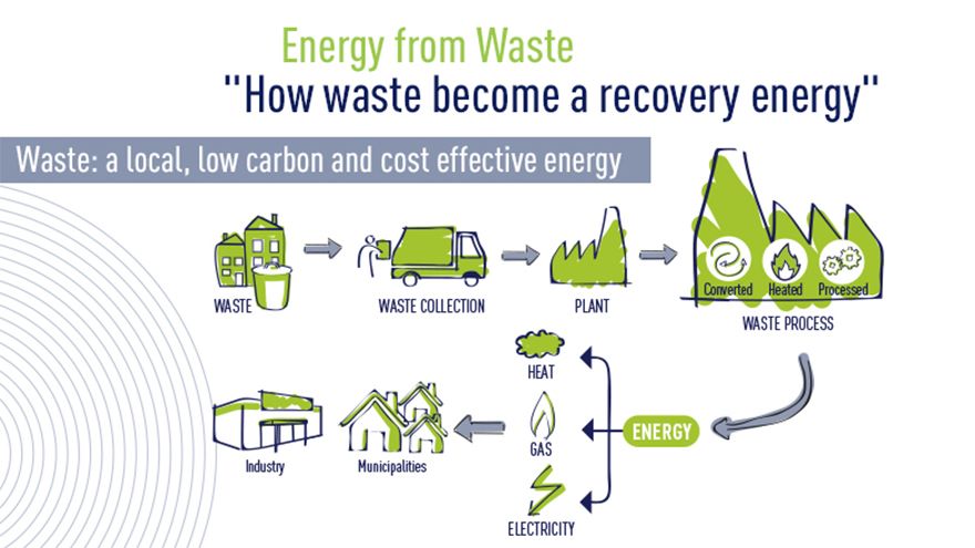 Waste-2-energy